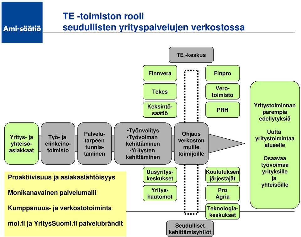 fi palvelubrändit Työnvälitys Työvoiman kehittäminen Yritysten kehittäminen Yrityshautomot Uusyrityskeskukset Teknologiakeskukset Ohjaus verkoston muille toimijoille