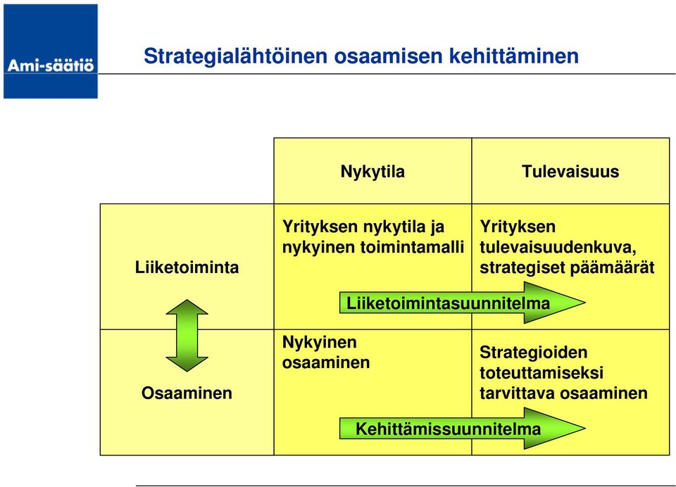 tulevaisuudenkuva, strategiset päämäärät Liiketoimintasuunnitelma