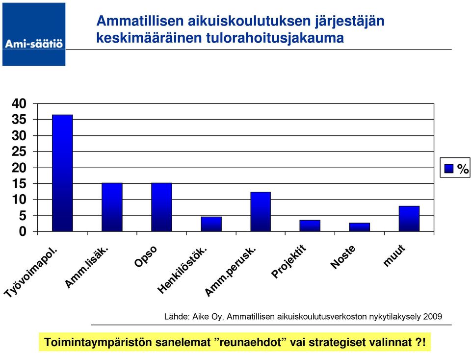 Projektit Noste muut Lähde: Aike Oy, Ammatillisen aikuiskoulutusverkoston