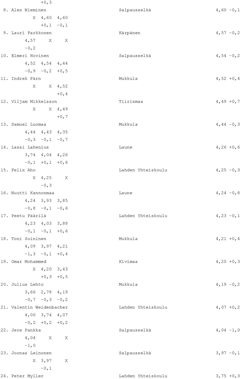Lassi Lahenius Laune 4,26 +0,6 3,74 4,04 4,26-0,1 +0,1 +0,6 15. Felix Aho Lahden Yhteiskoulu 4,25-0,3 X 4,25 X -0,3 16. Nuutti Kannonmaa Laune 4,24-0,8 4,24 3,93 3,85-0,8-0,1-0,6 17.