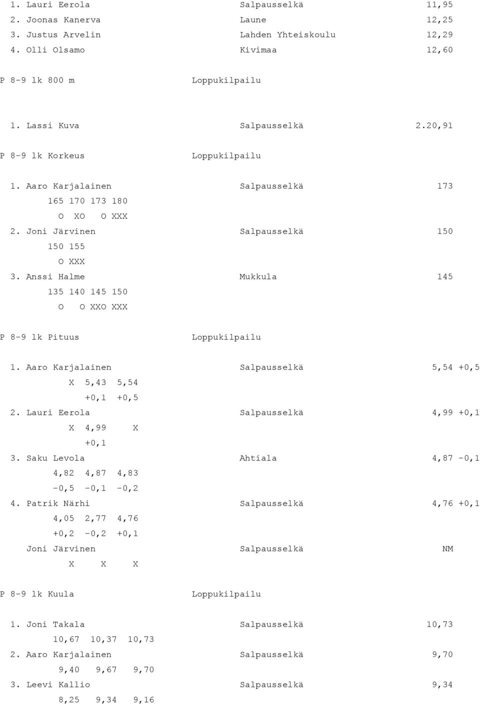 Anssi Halme Mukkula 145 135 140 145 150 O O XXO XXX P 8-9 lk Pituus 1. Aaro Karjalainen Salpausselkä 5,54 +0,5 X 5,43 5,54 +0,1 +0,5 2. Lauri Eerola Salpausselkä 4,99 +0,1 X 4,99 X +0,1 3.