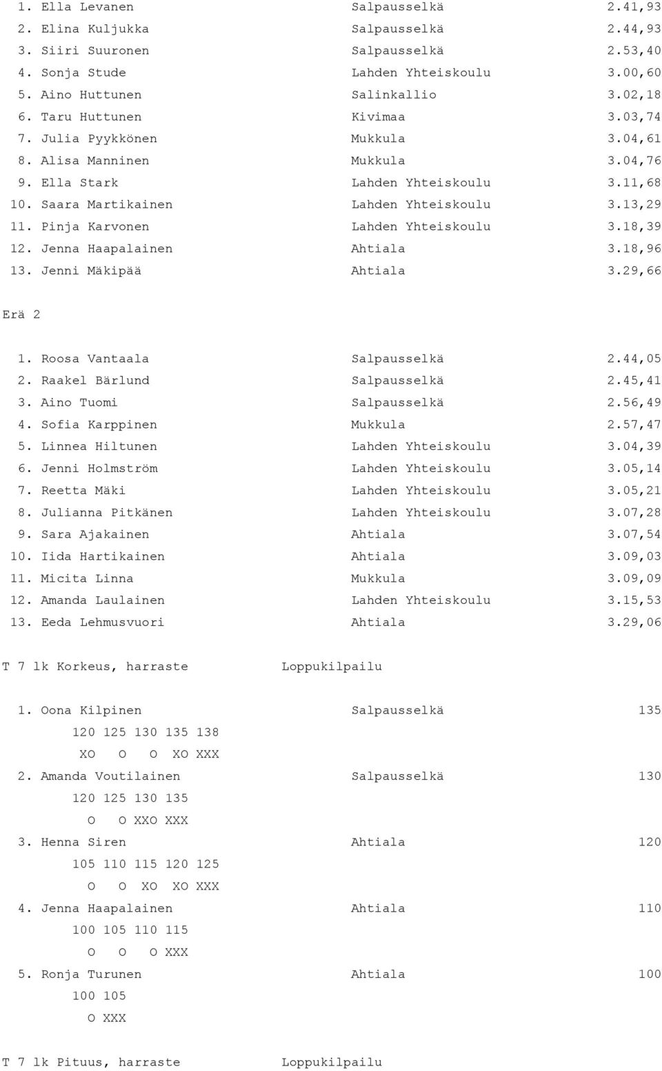 Pinja Karvonen Lahden Yhteiskoulu 3.18,39 12. Jenna Haapalainen Ahtiala 3.18,96 13. Jenni Mäkipää Ahtiala 3.29,66 Erä 2 1. Roosa Vantaala Salpausselkä 2.44,05 2. Raakel Bärlund Salpausselkä 2.45,41 3.