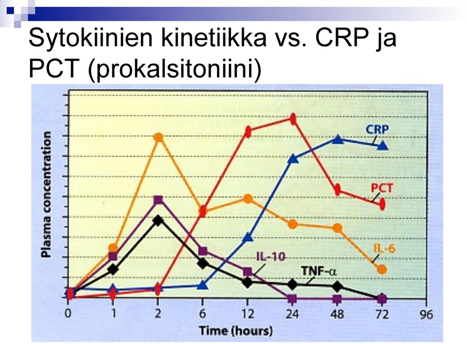 CRP ja PCT