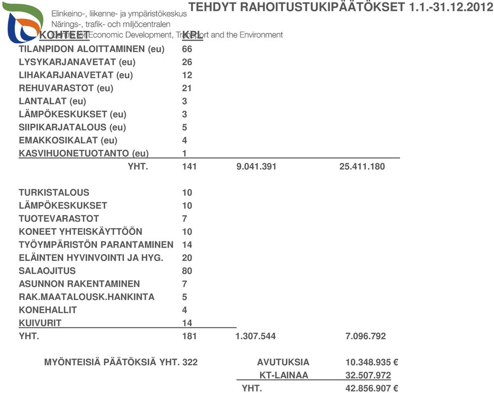 SIIPIKARJATALOUS (eu) 5 EMAKKOSIKALAT (eu) 4 KASVIHUONETUOTANTO (eu) 1 YHT. 141 9.041.391 25.411.