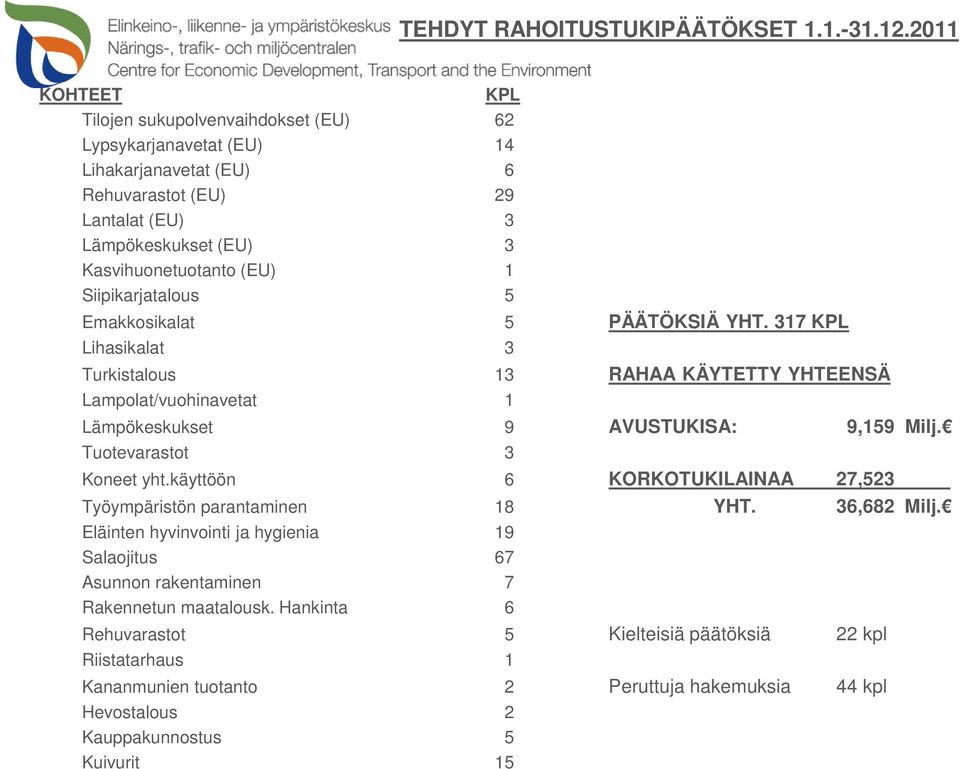 Siipikarjatalous 5 Emakkosikalat 5 PÄÄTÖKSIÄ YHT. 317 KPL Lihasikalat 3 Turkistalous 13 RAHAA KÄYTETTY YHTEENSÄ Lampolat/vuohinavetat 1 Lämpökeskukset 9 AVUSTUKISA: 9,159 Milj.