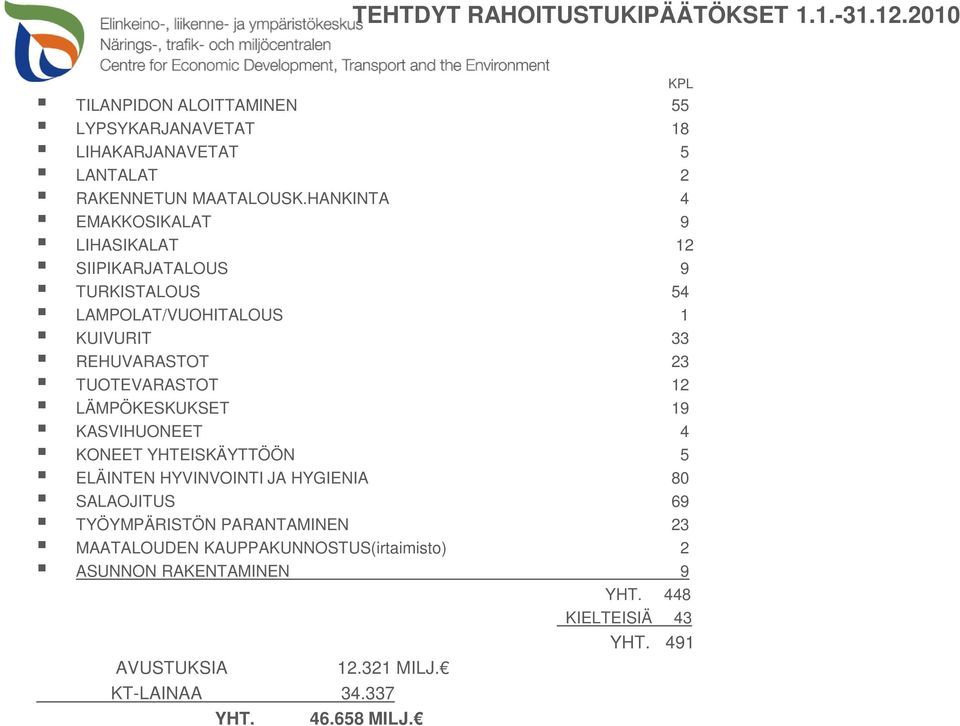 HANKINTA 4 EMAKKOSIKALAT 9 LIHASIKALAT 12 SIIPIKARJATALOUS 9 TURKISTALOUS 54 LAMPOLAT/VUOHITALOUS 1 KUIVURIT 33 REHUVARASTOT 23 TUOTEVARASTOT 12