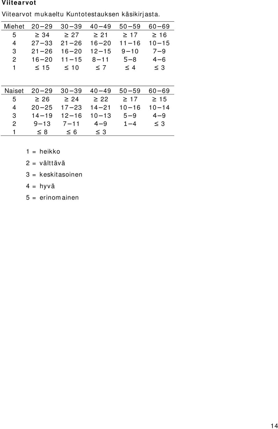 10 7 9 2 16 20 11 15 8 11 5 8 4 6 1 15 10 7 4 3 Naiset 20 29 30 39 40 49 50 59 60 69 5 26 24 22 17 15 4 20