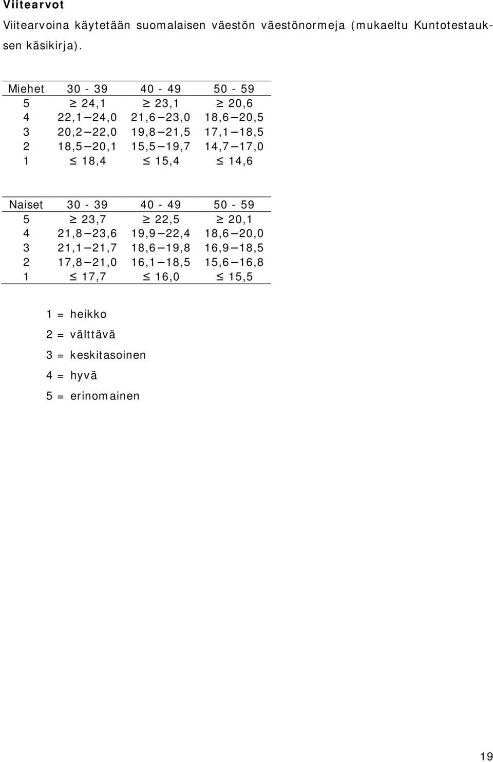 15,5 19,7 14,7 17,0 1 18,4 15,4 14,6 Naiset 30-39 40-49 50-59 5 23,7 22,5 20,1 4 21,8 23,6 19,9 22,4 18,6 20,0 3 21,1