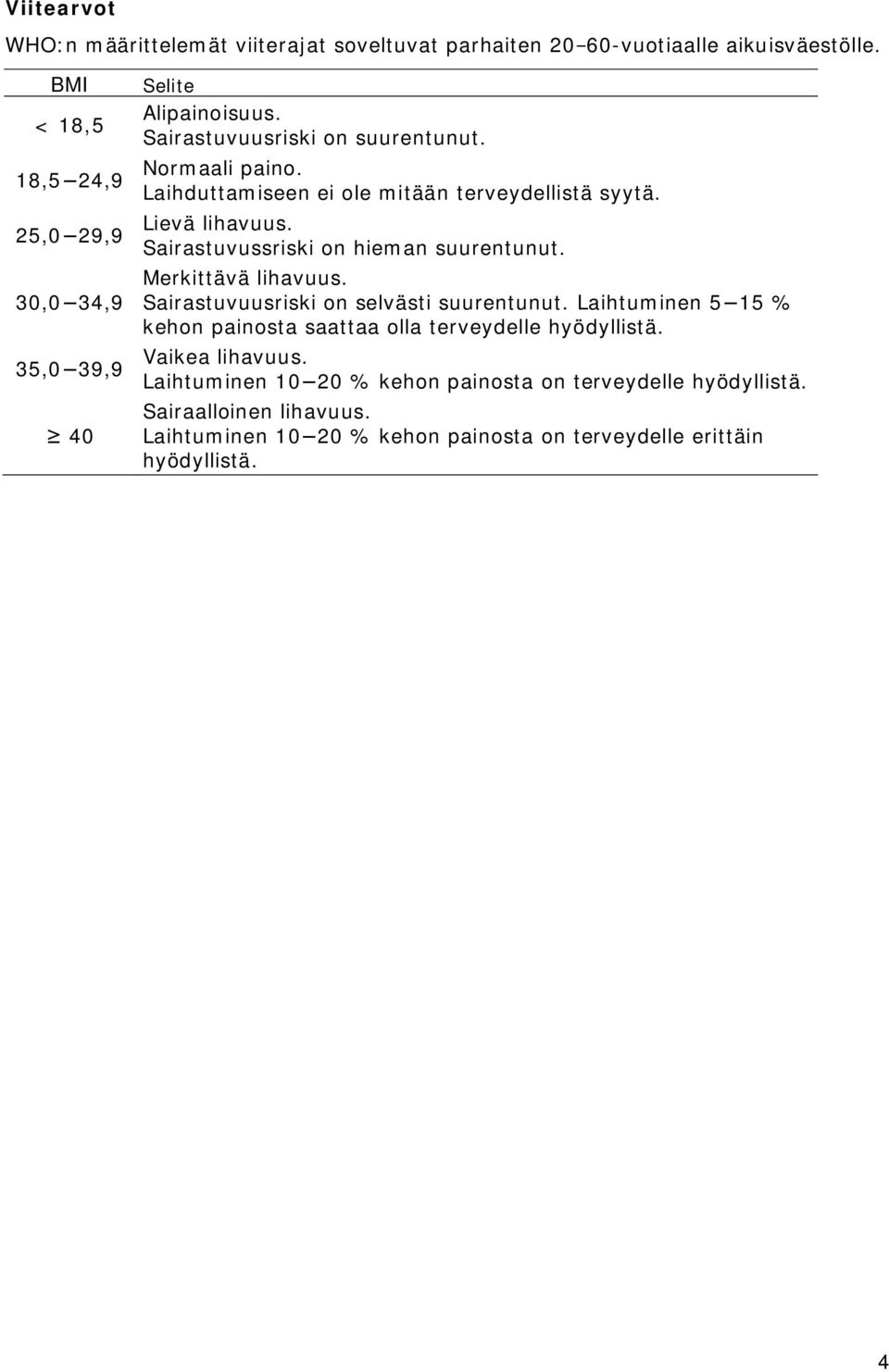 Laihduttamiseen ei ole mitään terveydellistä syytä. Lievä lihavuus. Sairastuvussriski on hieman suurentunut. Merkittävä lihavuus.