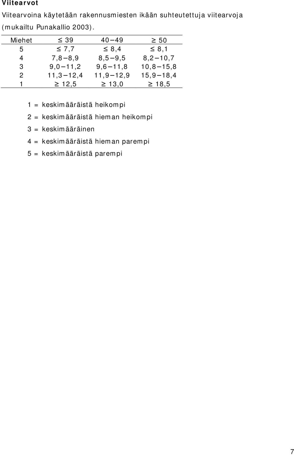 Miehet 39 40 49 50 5 7,7 8,4 8,1 4 7,8 8,9 8,5 9,5 8,2 10,7 3 9,0 11,2 9,6 11,8 10,8 15,8 2 11,3