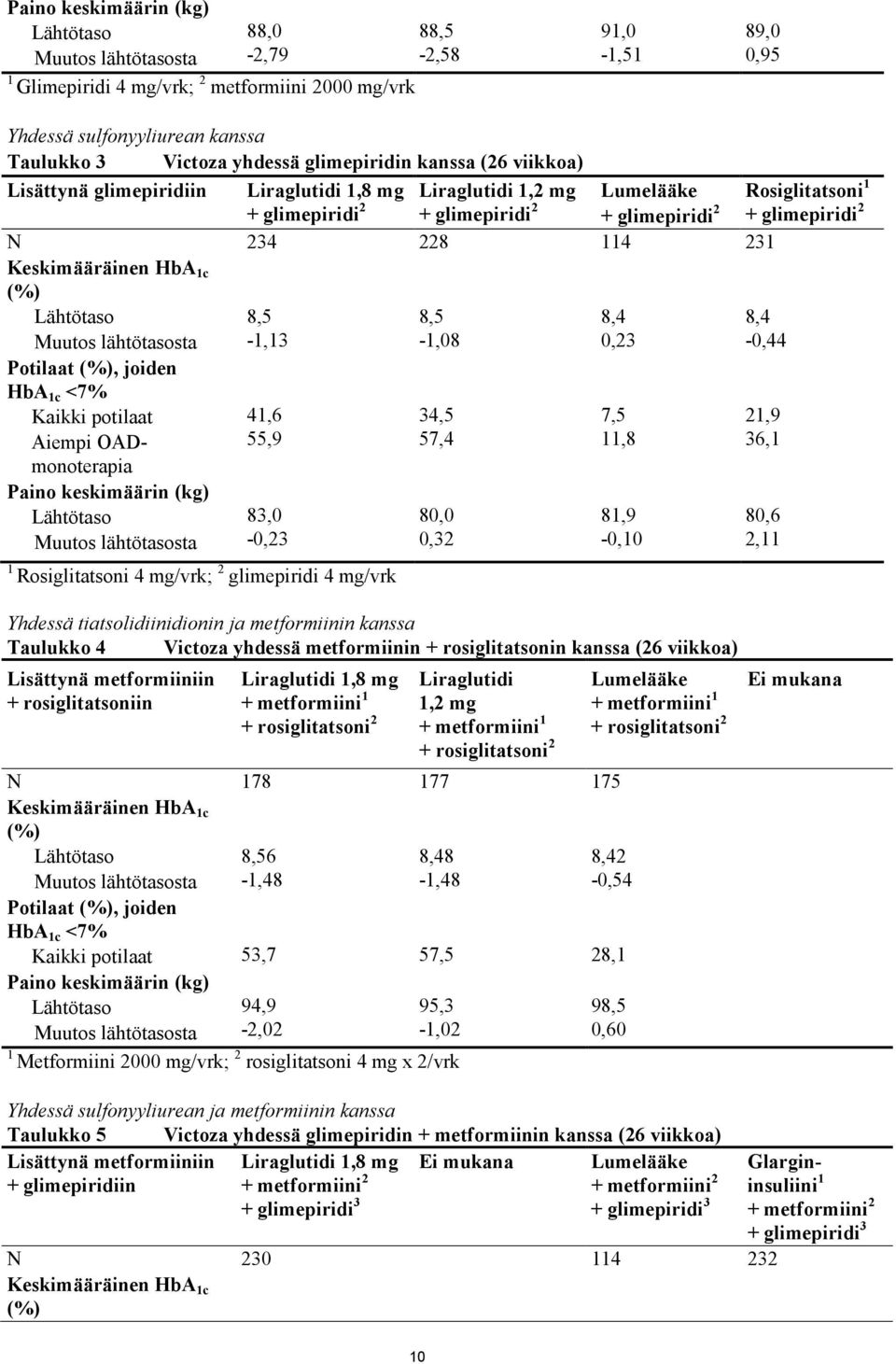 228 114 231 Keskimääräinen HbA 1c (%) Lähtötaso Muutos lähtötasosta Potilaat (%), joiden HbA 1c <7% Kaikki potilaat Aiempi OADmonoterapia Paino keskimäärin (kg) Lähtötaso Muutos lähtötasosta 8,5-1,13