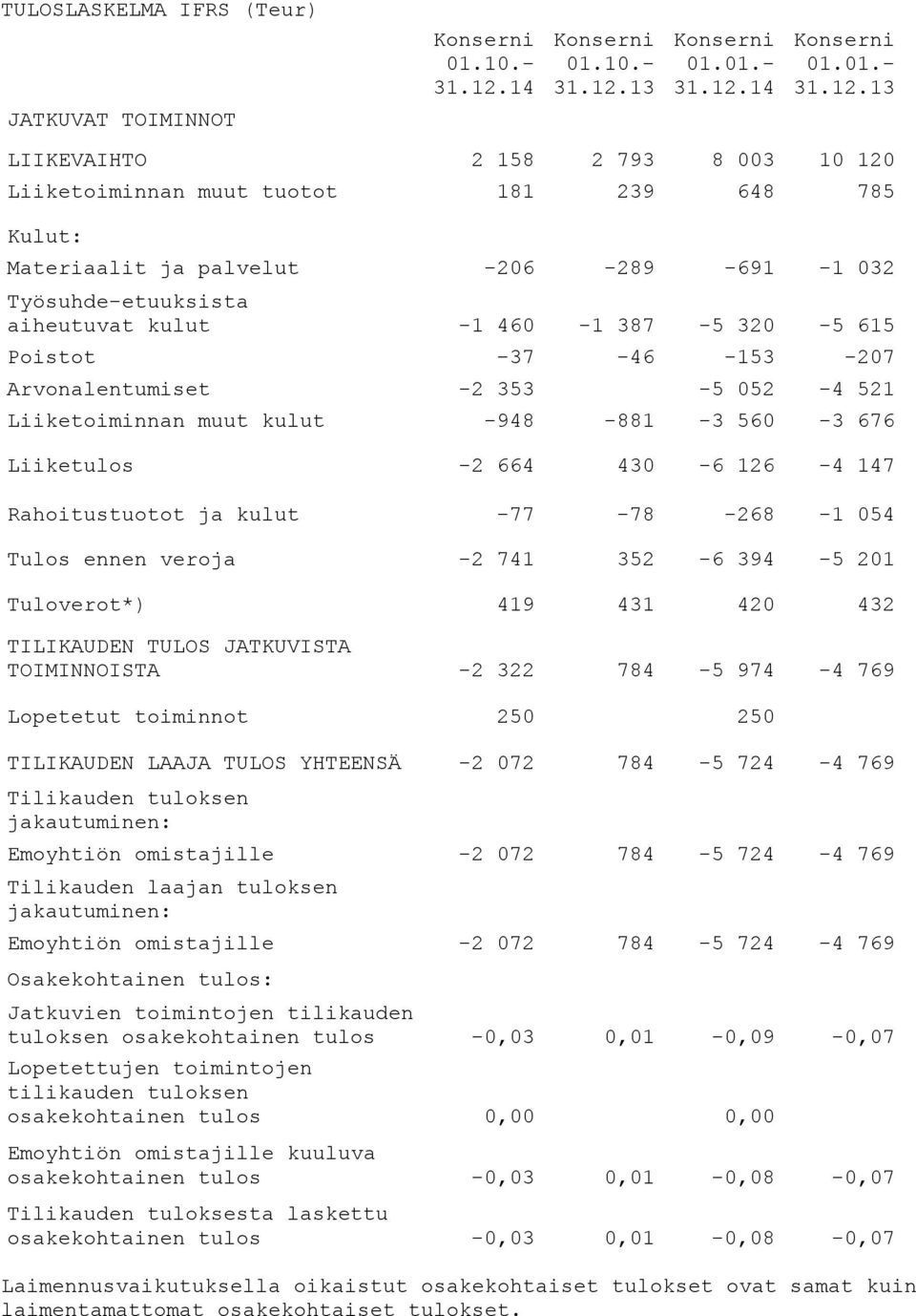 - JATKUVAT TOIMINNOT LIIKEVAIHTO 2 158 2 793 8 003 10 120 Liiketoiminnan muut tuotot 181 239 648 785 Kulut: Materiaalit ja palvelut -206-289 -691-1 032 Työsuhde-etuuksista aiheutuvat kulut -1 460-1