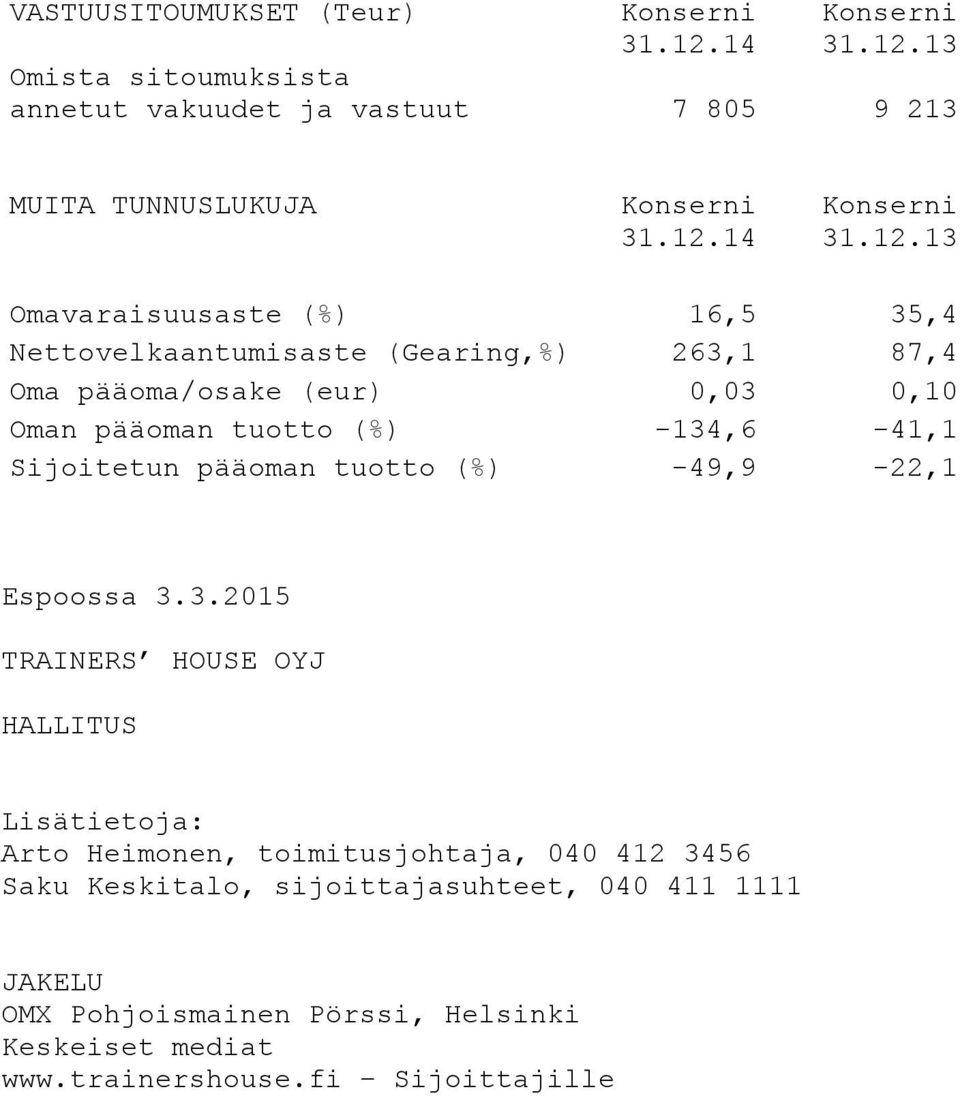pääoman tuotto (%) -49,9-22,1 Espoossa 3.
