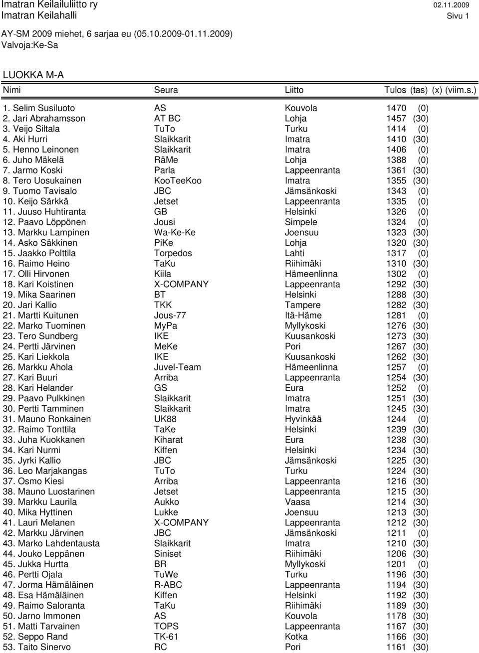 Jarmo Koski Parla Lappeenranta 1361 (30) 8. Tero Uosukainen KooTeeKoo Imatra 1355 (30) 9. Tuomo Tavisalo JBC Jämsänkoski 1343 (0) 10. Keijo Särkkä Jetset Lappeenranta 1335 (0) 11.