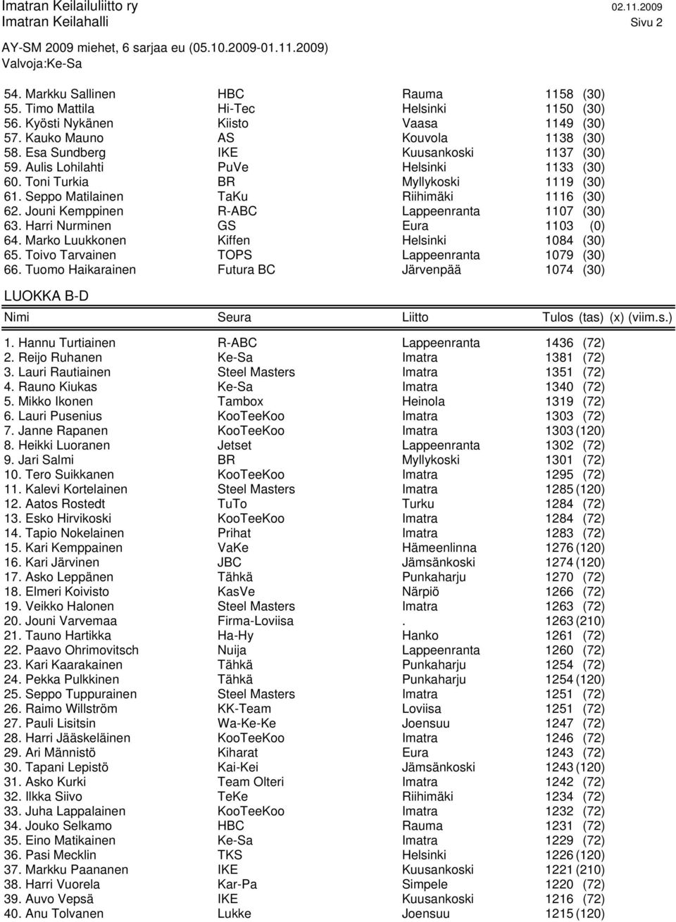 Jouni Kemppinen R-ABC Lappeenranta 1107 (30) 63. Harri Nurminen GS Eura 1103 (0) 64. Marko Luukkonen Kiffen Helsinki 1084 (30) 65. Toivo Tarvainen TOPS Lappeenranta 1079 (30) 66.