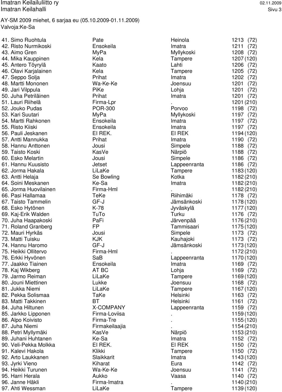 Martti Mononen Wa-Ke-Ke Joensuu 1201 (72) 49. Jari Vilppula PiKe Lohja 1201 (72) 50. Juha Petriläinen Prihat Imatra 1201 (72) 51. Lauri Riihelä Firma-Lpr. 1201 (210) 52.