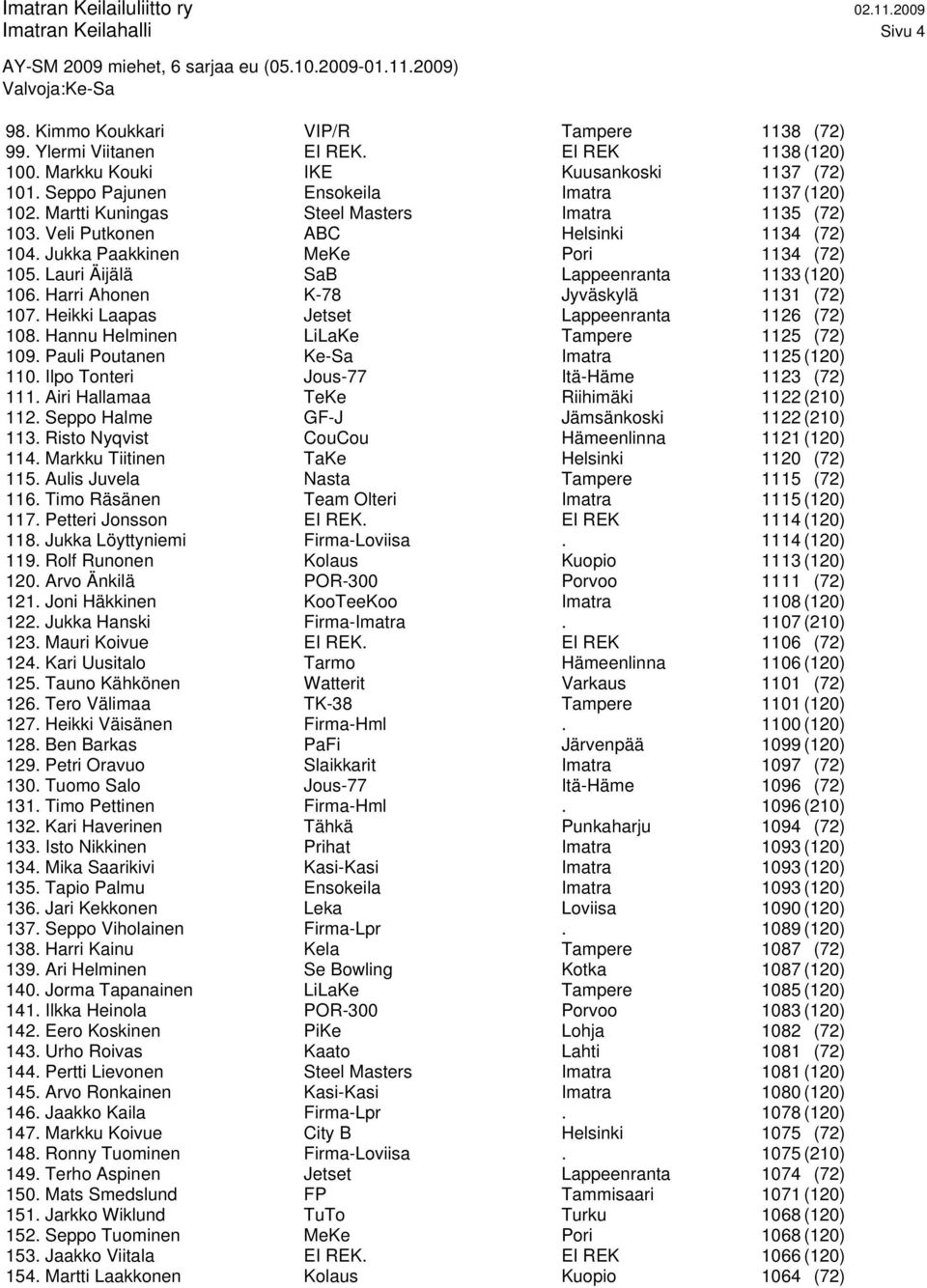 Lauri Äijälä SaB Lappeenranta 1133 (120) 106. Harri Ahonen K-78 Jyväskylä 1131 (72) 107. Heikki Laapas Jetset Lappeenranta 1126 (72) 108. Hannu Helminen LiLaKe Tampere 1125 (72) 109.