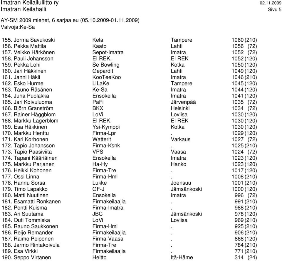 Tauno Räsänen Ke-Sa Imatra 1044 (120) 164. Juha Puolakka Ensokeila Imatra 1041 (120) 165. Jari Koivuluoma PaFi Järvenpää 1035 (72) 166. Björn Granström BKX Helsinki 1034 (72) 167.