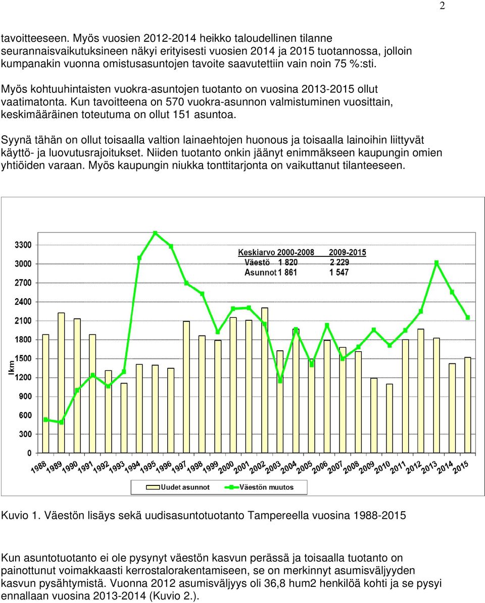 noin 75 %:sti. Myös kohtuuhintaisten vuokra-asuntojen tuotanto on vuosina 2013-2015 ollut vaatimatonta.