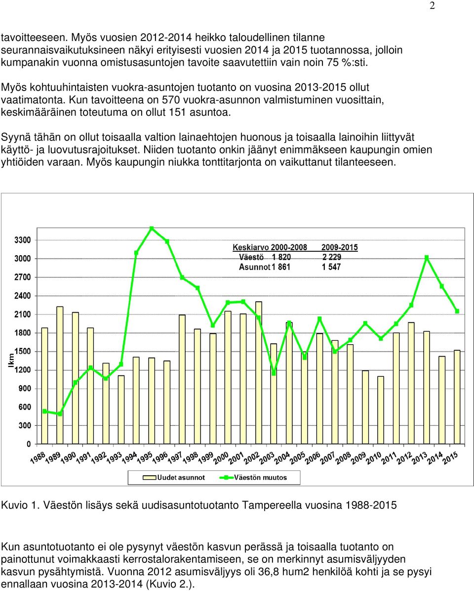 noin 75 %:sti. Myös kohtuuhintaisten vuokra-asuntojen tuotanto on vuosina 2013-2015 ollut vaatimatonta.