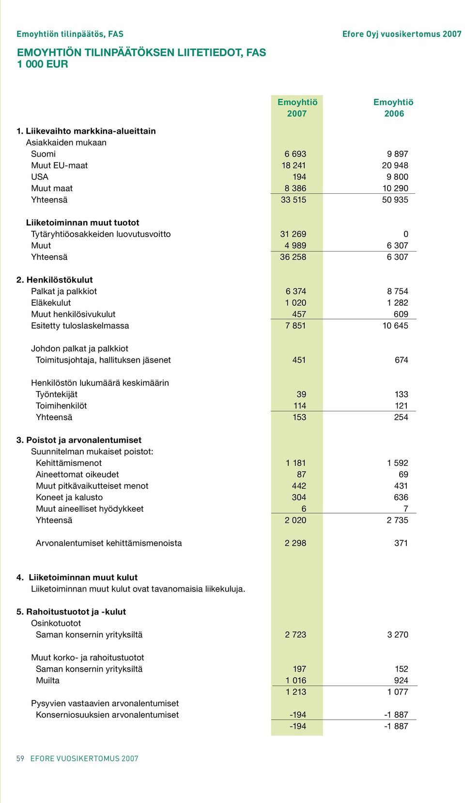 Tytäryhtiöosakkeiden luovutusvoitto 31 269 0 Muut 4 989 6 307 Yhteensä 36 258 6 307 2.