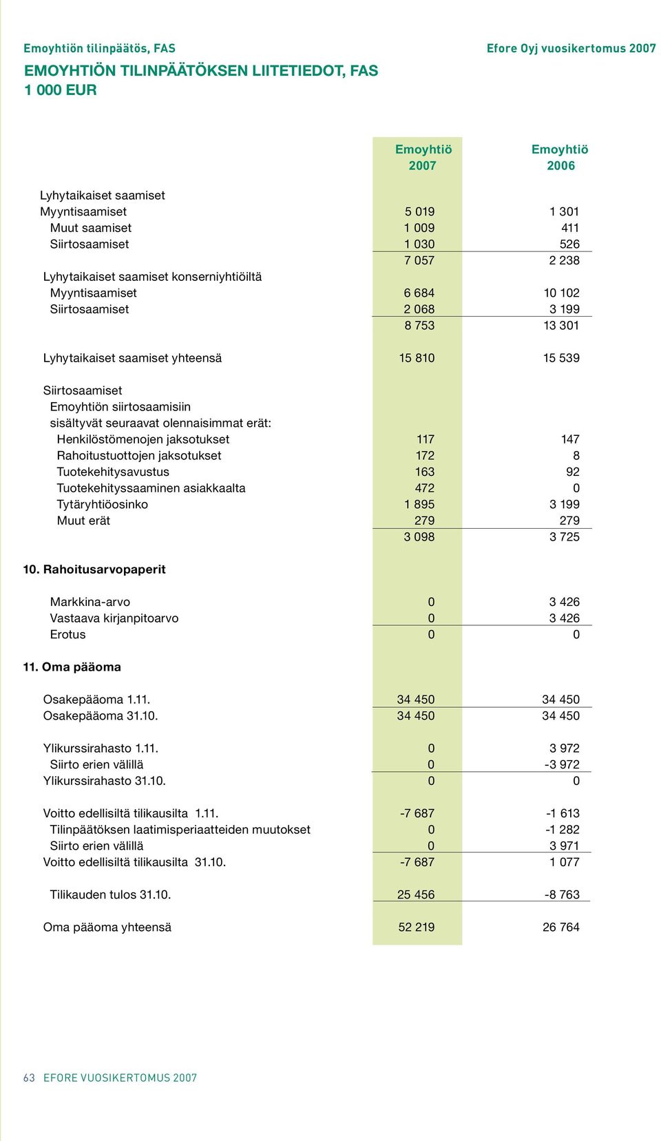 Rahoitustuottojen jaksotukset 172 8 Tuotekehitysavustus 163 92 Tuotekehityssaaminen asiakkaalta 472 0 Tytäryhtiöosinko 1 895 3 199 Muut erät 279 279 3 098 3 725 10.