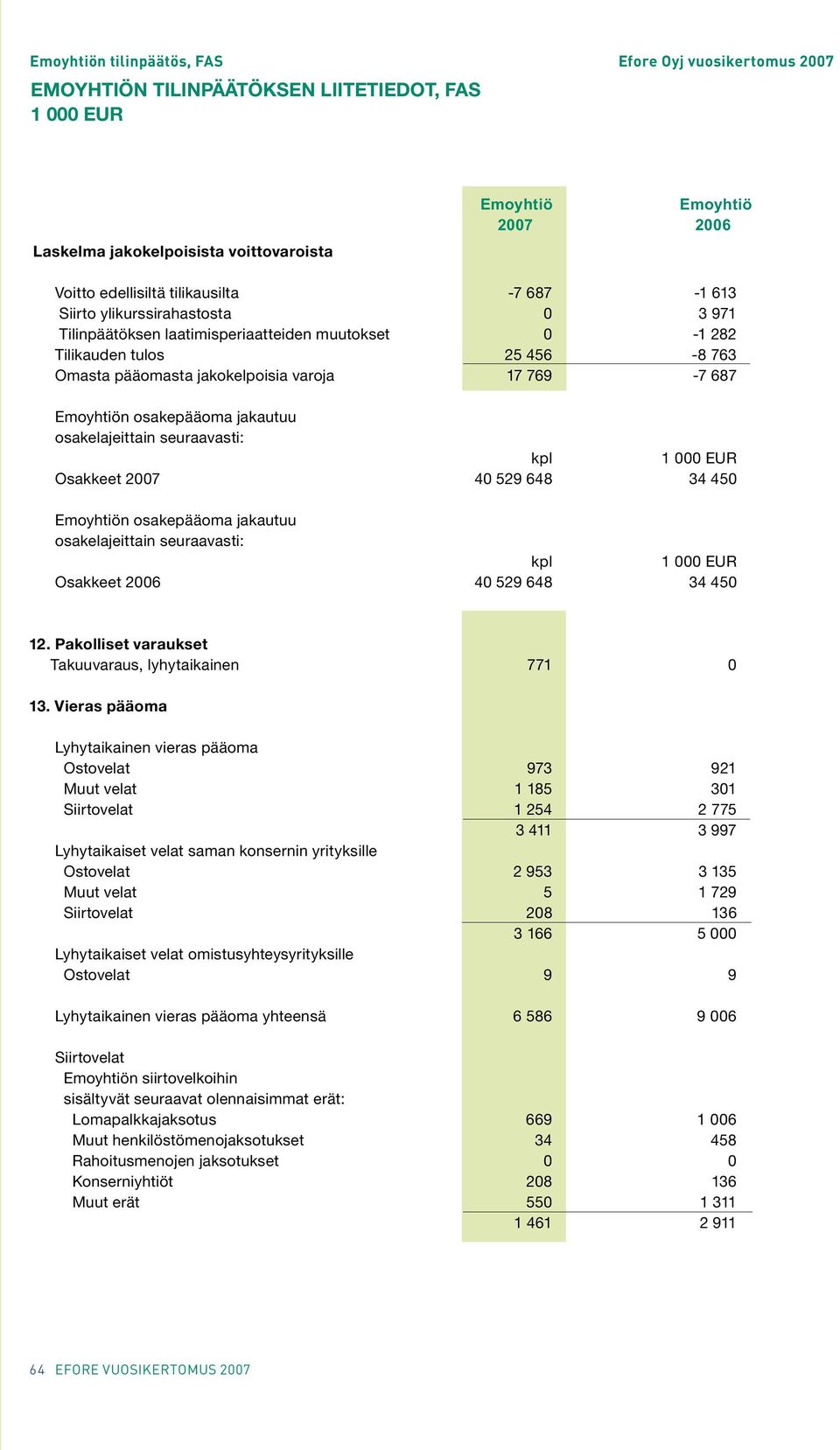 osakelajeittain seuraavasti: kpl Osakkeet 2006 40 529 648 34 450 12. Pakolliset varaukset Takuuvaraus, lyhytaikainen 771 0 13.