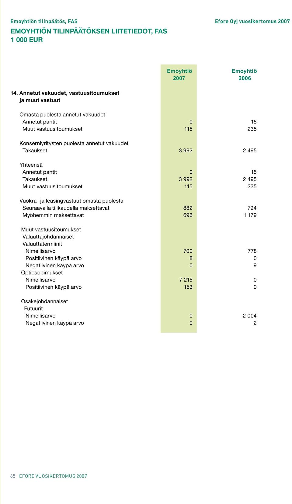 Takaukset 3 992 2 495 Yhteensä Annetut pantit 0 15 Takaukset 3 992 2 495 Muut vastuusitoumukset 115 235 Vuokra- ja leasingvastuut omasta puolesta Seuraavalla tilikaudella maksettavat