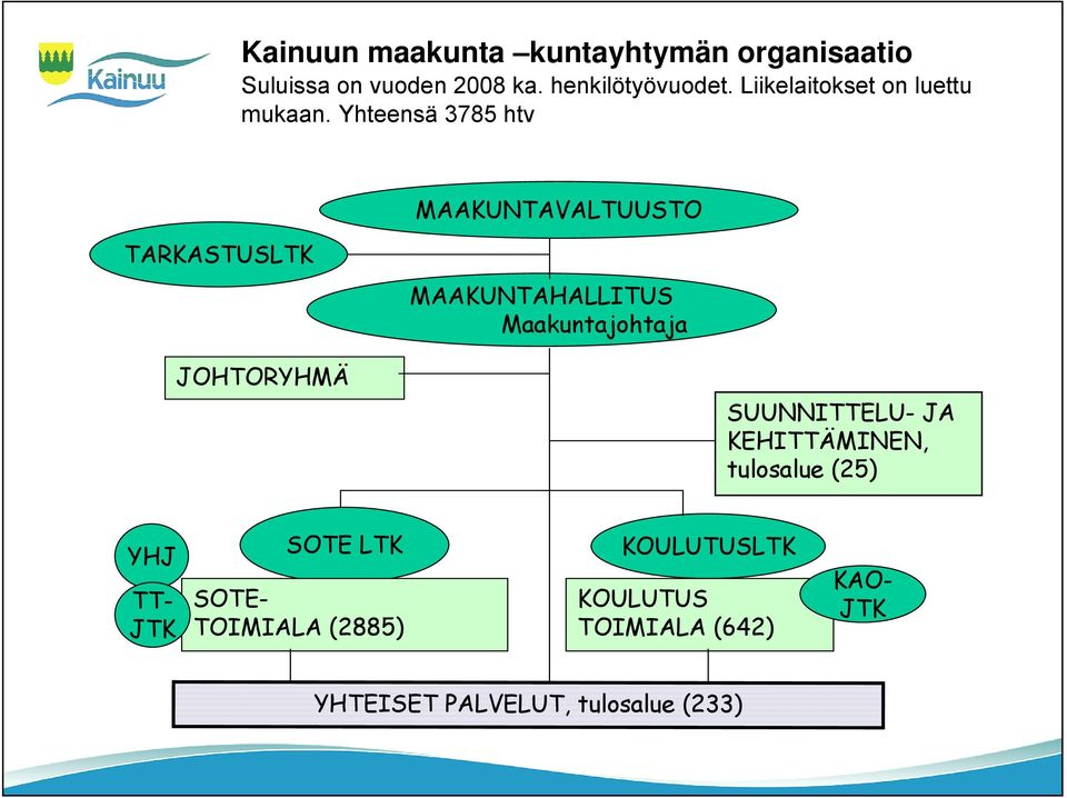 Yhteensä 3785 htv MAAKUNTAVALTUUSTO TARKASTUSLTK MAAKUNTAHALLITUS Maakuntajohtaja JOHTORYHMÄ