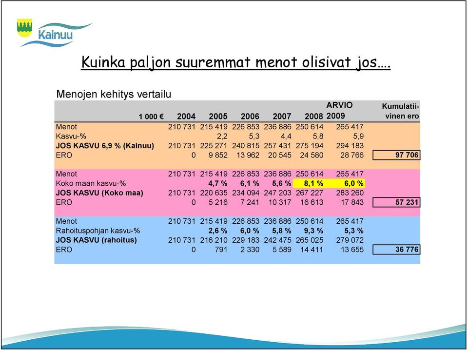 (Kainuu) 210 731 225 271 240 815 257 431 275 194 294 183 ERO 0 9 852 13 962 20 545 24 580 28 766 97 706 Menot 210 731 215 419 226 853 236 886 250 614 265 417 Koko maan kasvu-% 4,7 % 6,1 % 5,6