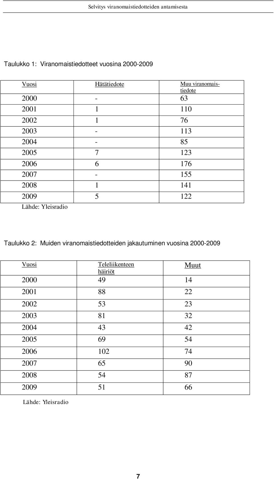 Muiden viranomaistiedotteiden jakautuminen vuosina 2000-2009 Vuosi Teleliikenteen Muut häiriöt 2000 49 14 2001