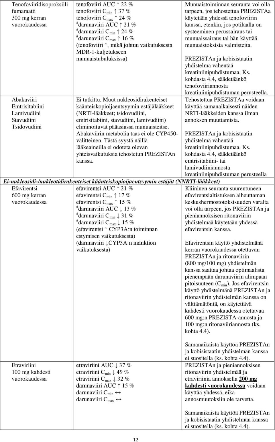 Muut nukleosidirakenteiset käänteiskopioijaentsyymin estäjälääkkeet (NRTI-lääkkeet; tsidovudiini, emtrisitabiini, stavudiini, lamivudiini) eliminoituvat pääasiassa munuaisteitse.