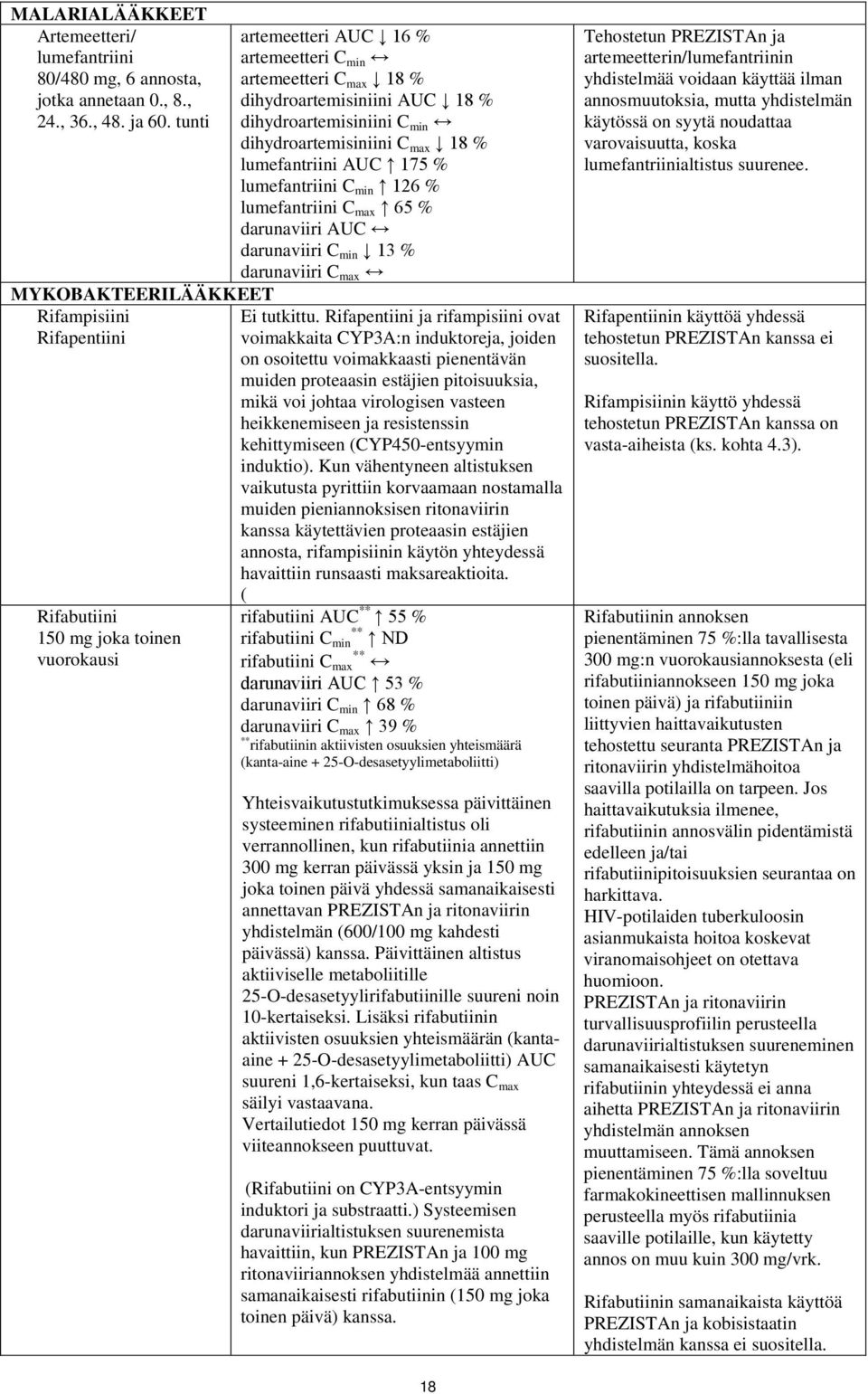 dihydroartemisiniini C min dihydroartemisiniini C max 18 % lumefantriini AUC 175 % lumefantriini C min 126 % lumefantriini C max 65 % darunaviiri AUC darunaviiri C min 13 % darunaviiri C max Ei