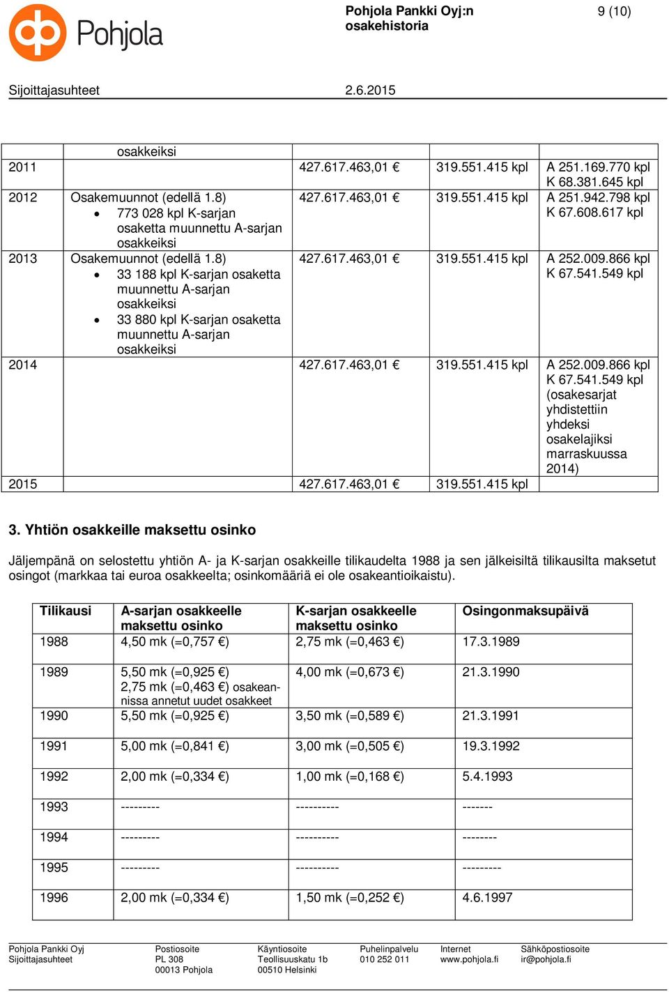 549 kpl 2014 427.617.463,01 319.551.415 kpl A 252.009.866 kpl K 67.541.549 kpl (osakesarjat yhdistettiin yhdeksi osakelajiksi marraskuussa 2014) 2015 427.617.463,01 319.551.415 kpl 3.