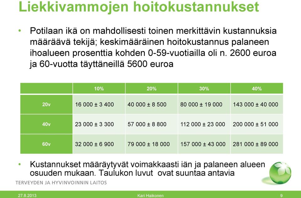 2600 euroa ja 60-vuotta täyttäneillä 5600 euroa 10% 20% 30% 40% 20v 16 000 ± 3 400 40 000 ± 8 500 80 000 ± 19 000 143 000 ± 40 000 40v 23 000 ±