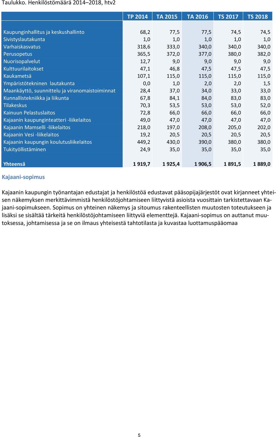 340,0 340,0 340,0 Perusopetus 365,5 372,0 377,0 380,0 382,0 Nuorisopalvelut 12,7 9,0 9,0 9,0 9,0 Kulttuurilaitokset 47,1 46,8 47,5 47,5 47,5 Kaukametsä 107,1 115,0 115,0 115,0 115,0 Ympäristötekninen