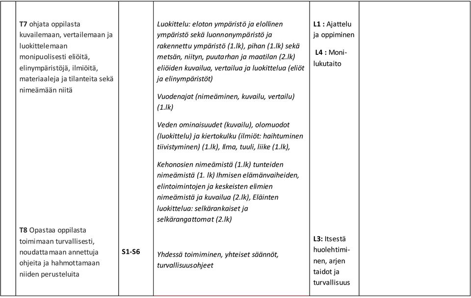 lk) eliöiden kuvailua, vertailua ja luokittelua (eliöt ja elinympäristöt) Vuodenajat (nimeäminen, kuvailu, vertailu) (1.