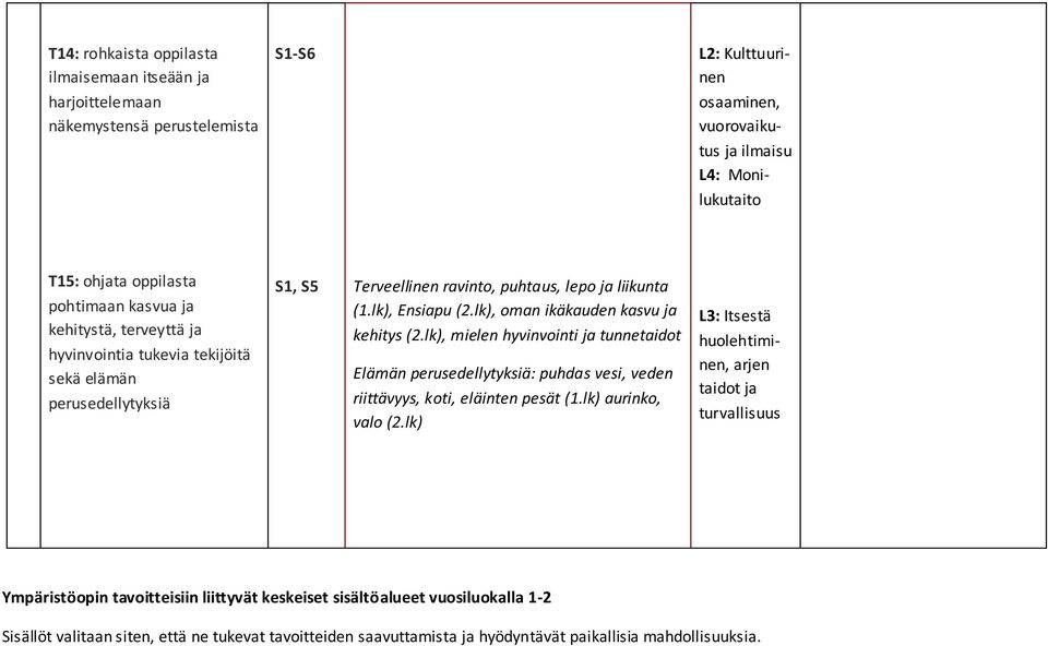 lk), oman ikäkauden kasvu ja kehitys (2.lk), mielen hyvinvointi ja tunnetaidot Elämän perusedellytyksiä: puhdas vesi, veden riittävyys, koti, eläinten pesät (1.lk) aurinko, valo (2.