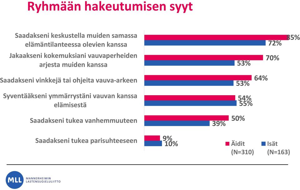 tai ohjeita vauva-arkeen 53% 64% Syventääkseni ymmärrystäni vauvan kanssa elämisestä 54% 55%