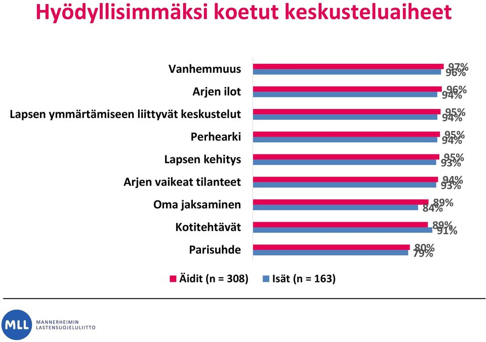 vaikeat tilanteet Oma jaksaminen Kotitehtävät Parisuhde 96% 97% 94% 96%