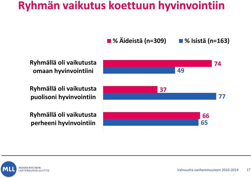 oli vaikutusta puolisoni hyvinvointiin 37 77 Ryhmällä oli