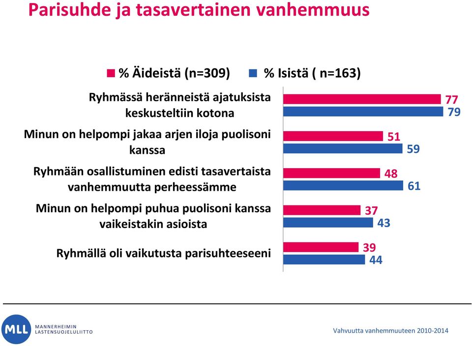 osallistuminen edisti tasavertaista vanhemmuutta perheessämme Minun on helpompi puhua puolisoni kanssa