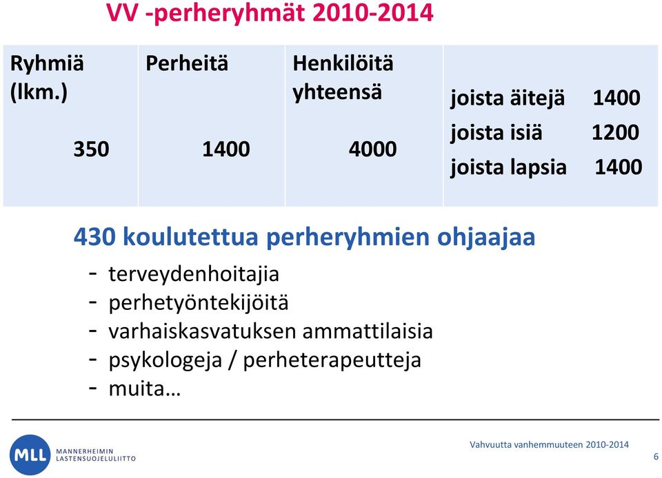 joista lapsia 1400 430 koulutettua perheryhmien ohjaajaa - terveydenhoitajia -