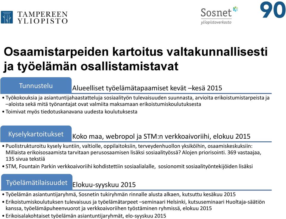 Kyselykartoitukset Koko maa, webropol ja STM:n verkkoaivoriihi, elokuu 2015 Puolistrukturoitu kysely kuntiin, valtiolle, oppilaitoksiin, terveydenhuollon yksiköihin, osaamiskeskuksiin: Millaista