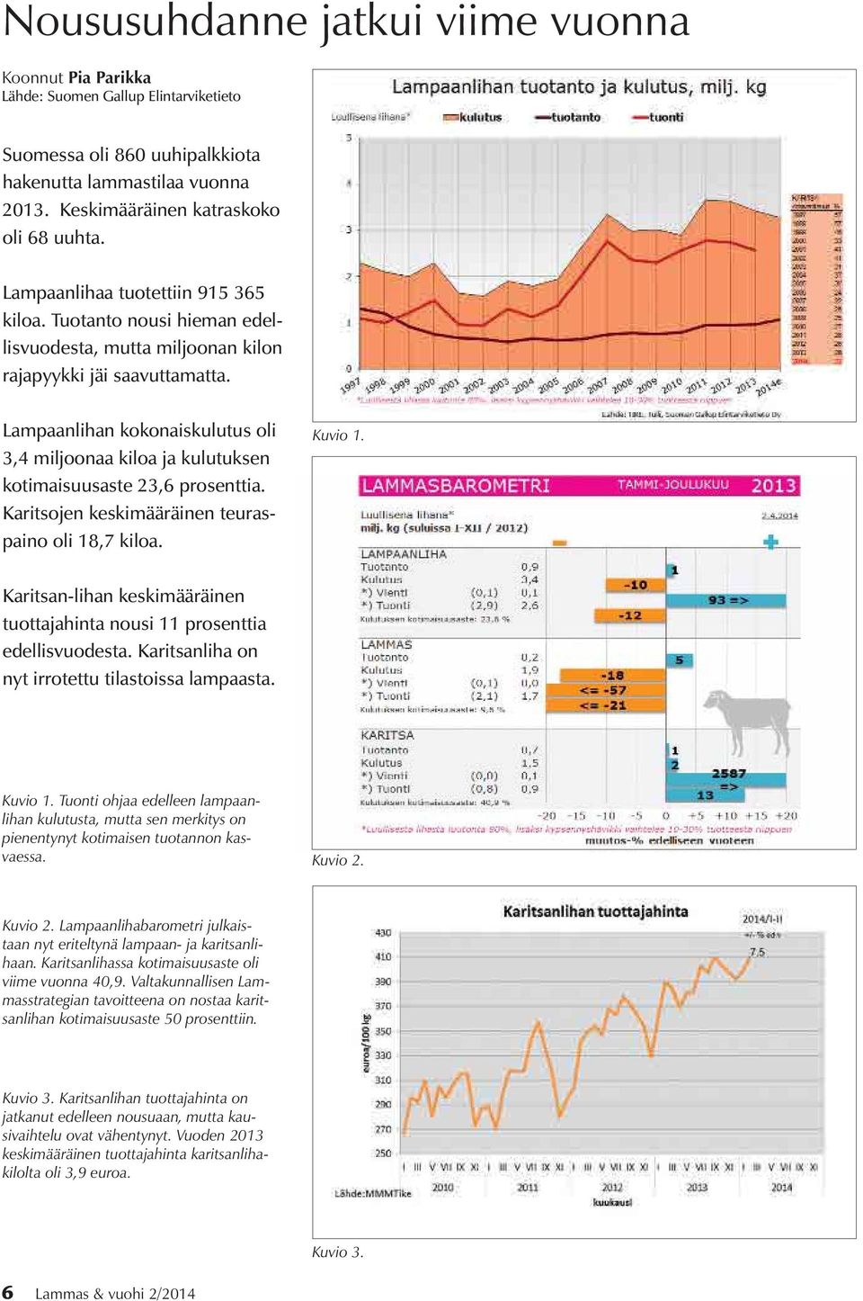 Lampaanlihan kokonaiskulutus oli 3,4 miljoonaa kiloa ja kulutuksen kotimaisuusaste 23,6 prosenttia. Karitsojen keskimääräinen teuraspaino oli 18,7 kiloa. Kuvio 1.
