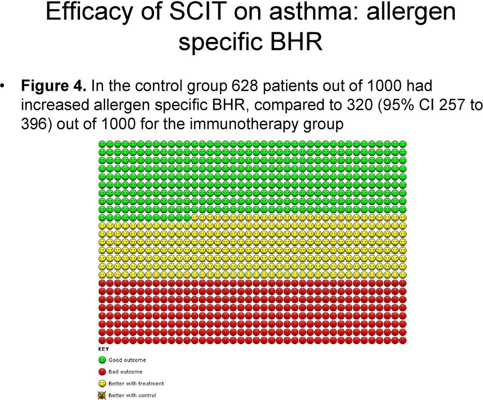 In the control group 628 patients out of 1000 had