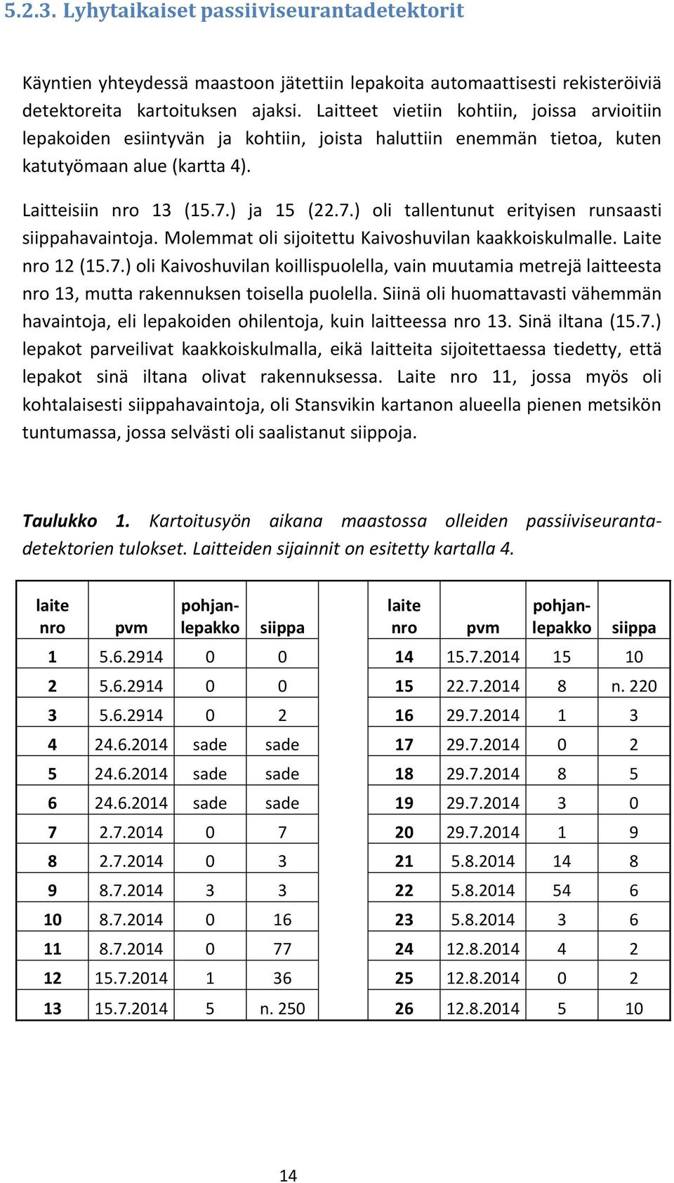 ) ja 15 (22.7.) oli tallentunut erityisen runsaasti siippahavaintoja. Molemmat oli sijoitettu Kaivoshuvilan kaakkoiskulmalle. Laite nro 12 (15.7.) oli Kaivoshuvilan koillispuolella, vain muutamia metrejä laitteesta nro 13, mutta rakennuksen toisella puolella.