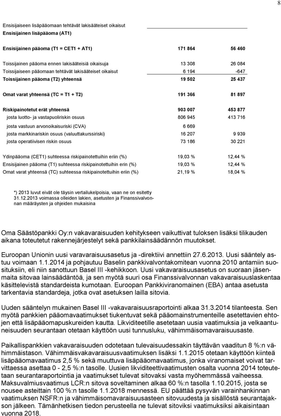 yhteensä 903 007 453 877 josta luotto- ja vastapuoliriskin osuus 806 945 413 716 josta vastuun arvonoikaisuriski (CVA) 6 669 josta markkinariskin osuus (valuuttakurssiriski) 16 207 9 939 josta