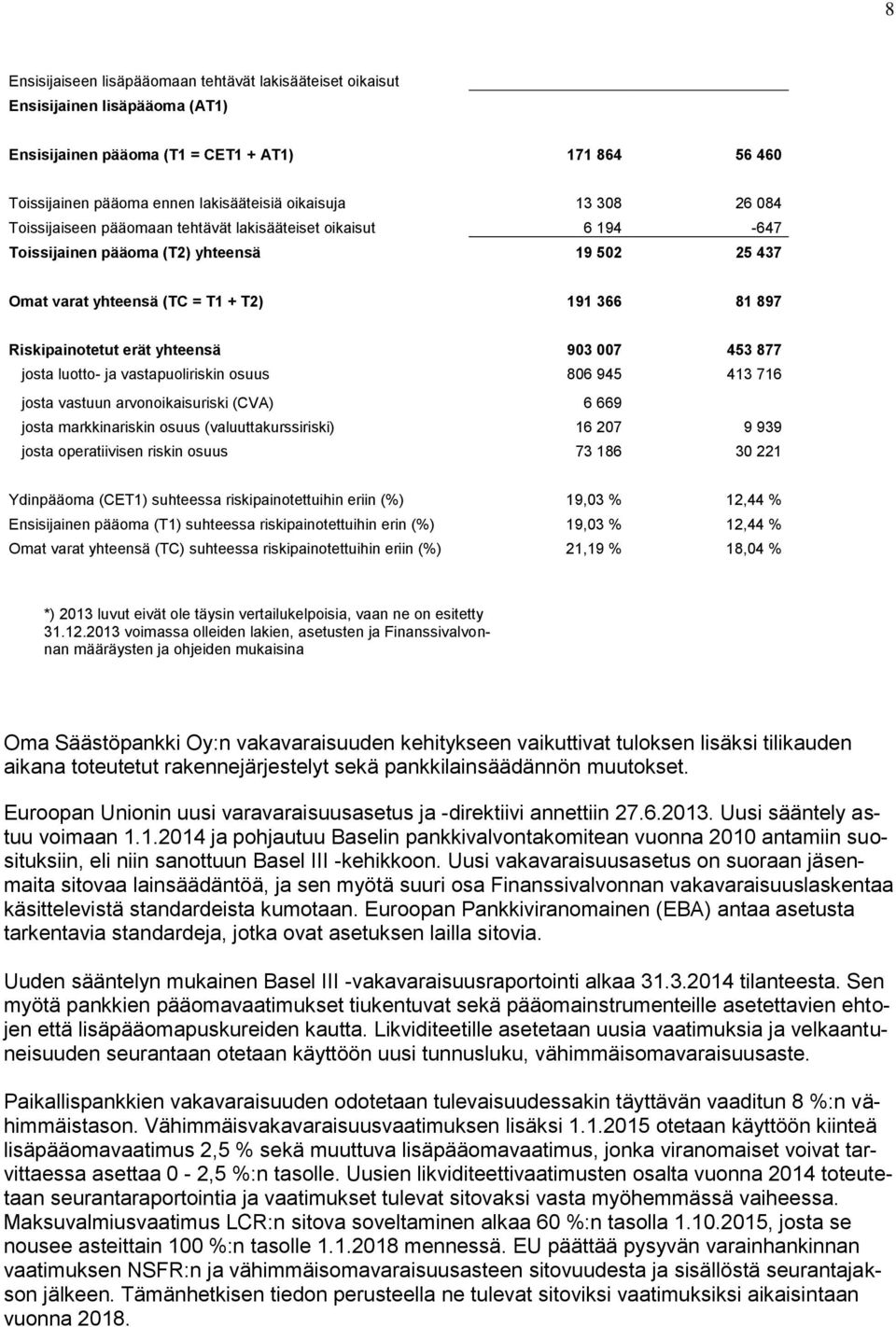 yhteensä 903 007 453 877 josta luotto- ja vastapuoliriskin osuus 806 945 413 716 josta vastuun arvonoikaisuriski (CVA) 6 669 josta markkinariskin osuus (valuuttakurssiriski) 16 207 9 939 josta