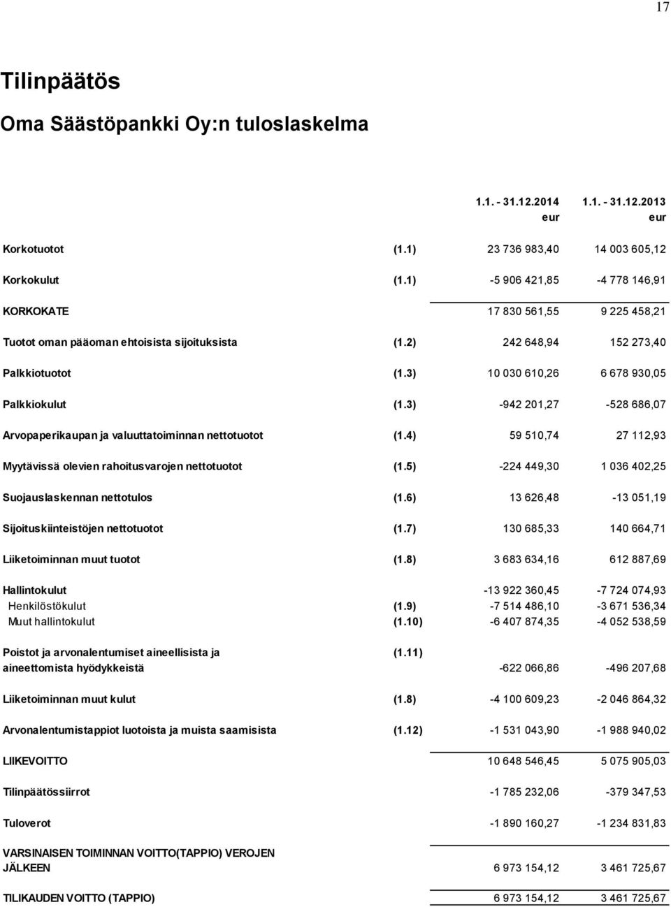 3) 10 030 610,26 6 678 930,05 Palkkiokulut (1.3) -942 201,27-528 686,07 Arvopaperikaupan ja valuuttatoiminnan nettotuotot (1.4) 59 510,74 27 112,93 Myytävissä olevien rahoitusvarojen nettotuotot (1.